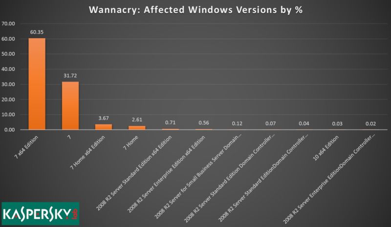 Windows 7, not XP, was the reason last week’s WCry worm spread so widely