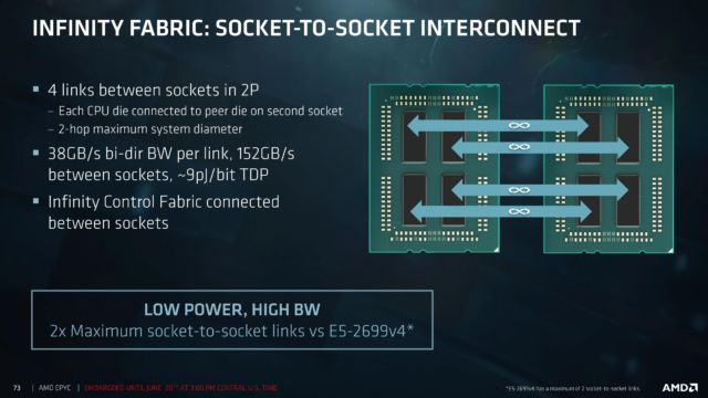 Infinity Fabric interconnects.