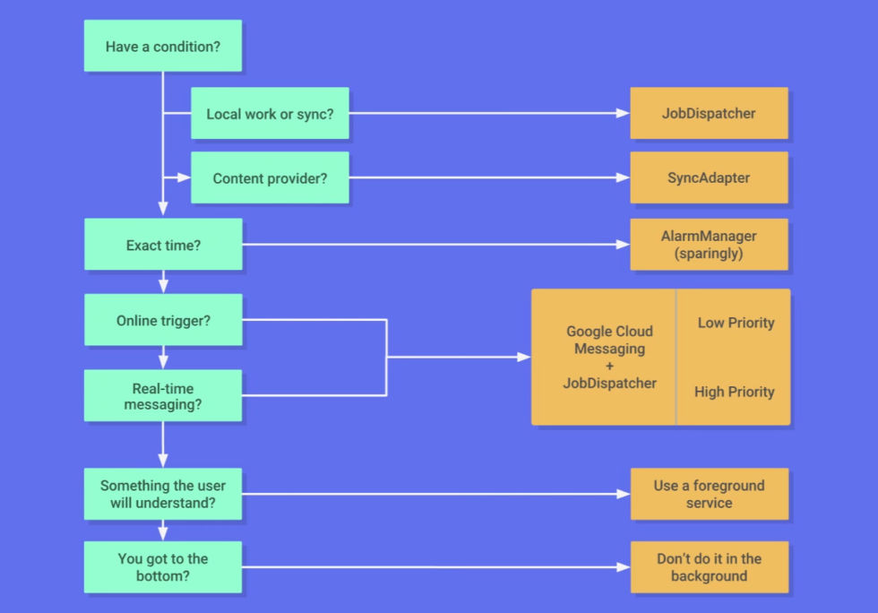 Google's flowchart for developers, now that background processing isn't allowed in O. Android's "JobScheduler" API is called "JobDispatcher" in this slide because Google loves changing the names of things.