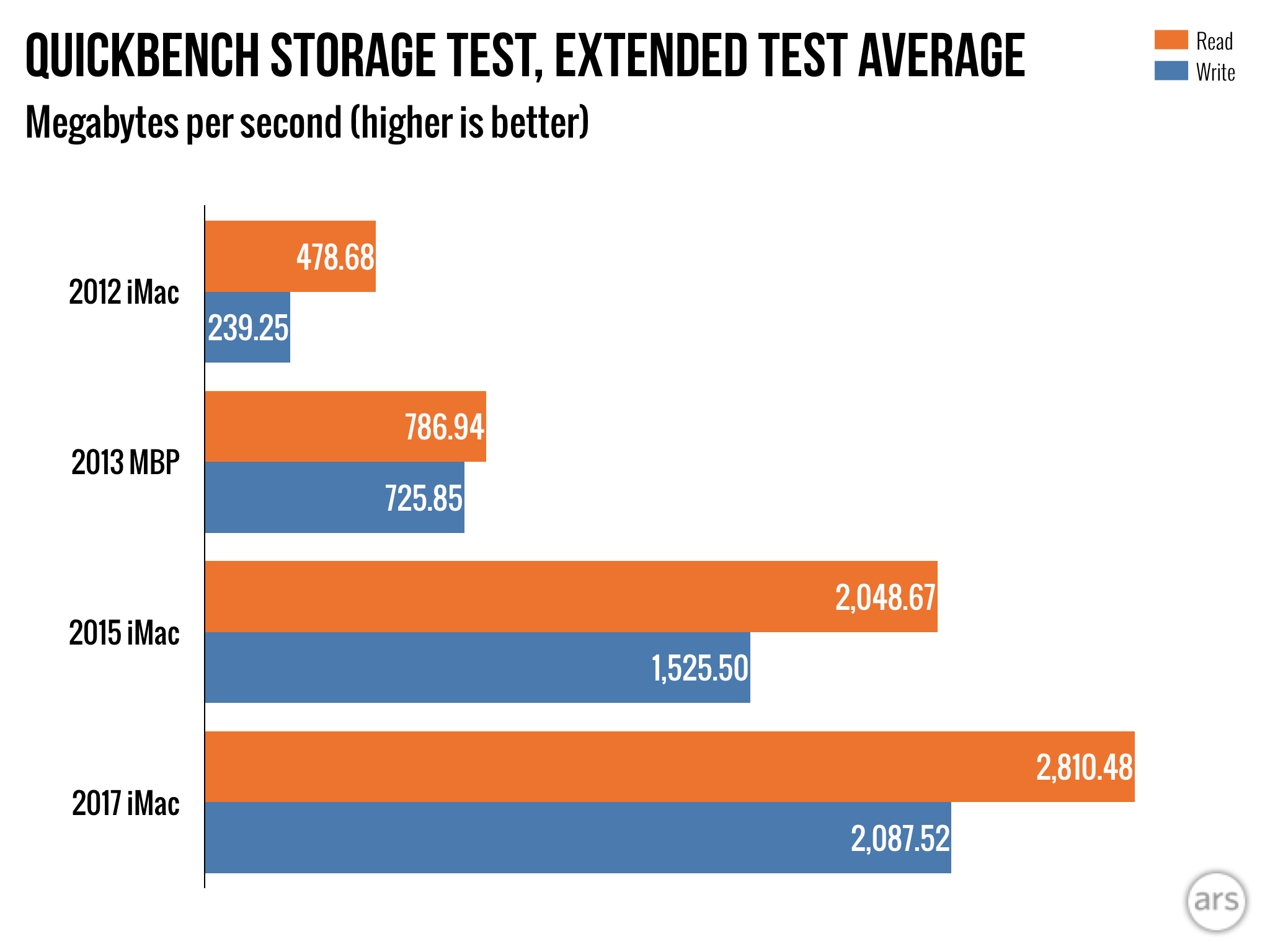 Mini-review: How much faster have high-end iMacs gotten in the