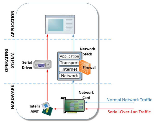 PLATINUM uses AMT's serial-over-LAN (SOL) to bypass the operating system's network stack and firewall.