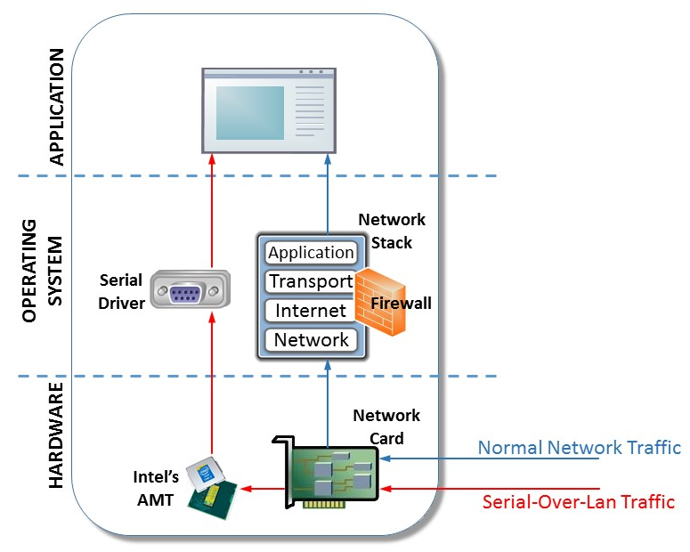 Network stack driver. Что такое поддержка драйверов сетевого стека. Intel AMT. Программа для обхода фаервола. Обход Firewall.