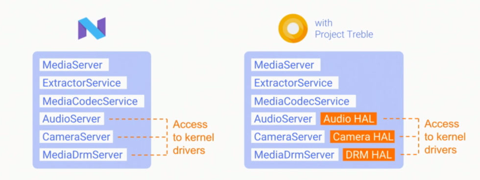 For camera, audio, and DRM, HALs now separate the "Stagefright" media framework from the kernel.