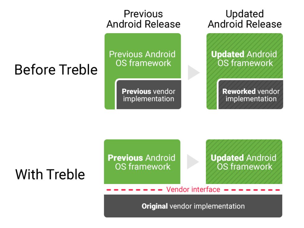 Project Treble