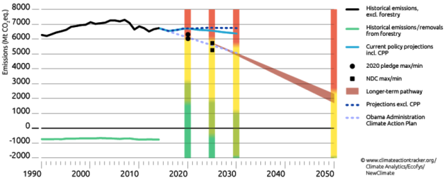 A projection of US emissions under Trump Administration policies (dashed dark line) compared to previous policies encouraging reductions.