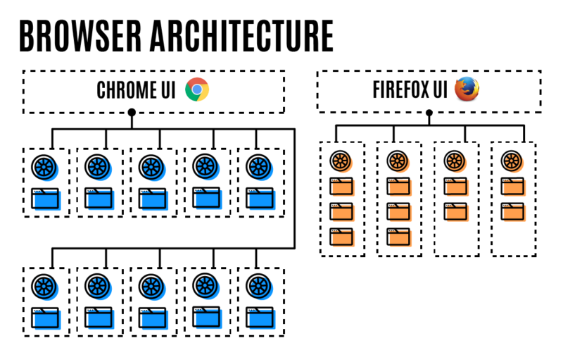 Firefox 54 finally goes multiprocess, eight years after work began