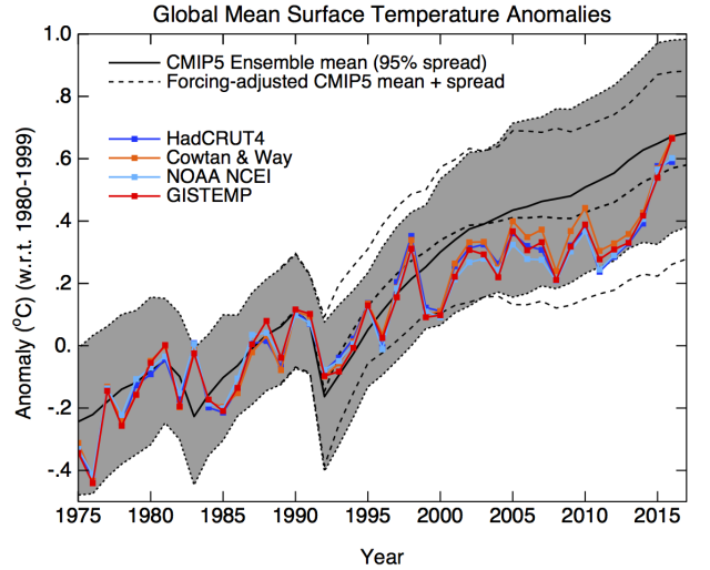 The gray band is the surface temperature projection by models used for the latest IPCC report. The dotted lines show how that would change with precise volcanic and solar inputs. Observed surface temperature data shown in colors.