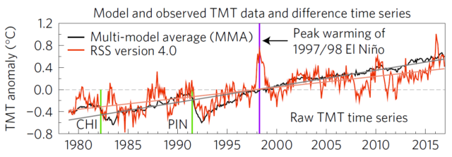 Satellite temperature data in red, compared to the smooth average of model simulations in black.