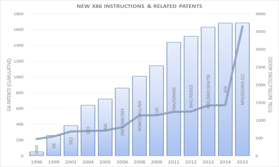 Intel has filed a ton of patents to cover the various x86 extensions that have been developed over the years.