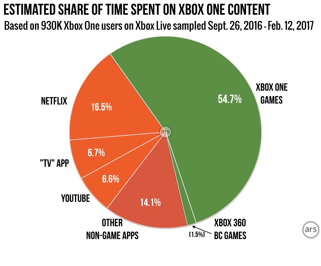 Xbox Live users spend 5 hours per day on Xbox One -- How much time do you  spend? - GameSpot