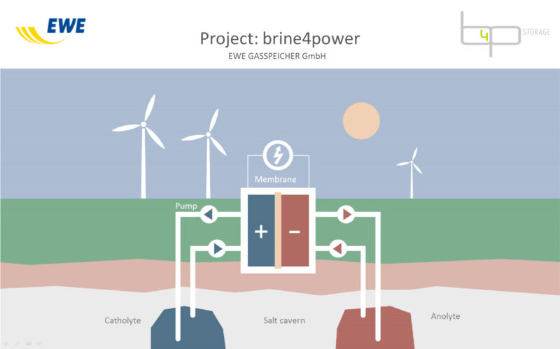 German energy company wants to build flow batteries in old natural gas caverns