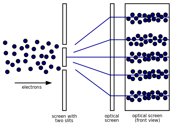 <a href="https://arstechnica.com/science/2012/05/disentangling-the-wave-particle-duality-in-the-double-slit-experiment/">Two-slit experiment</a> with electrons.