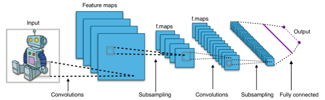 Of course Wikimedia has a CNN diagram that includes an adorable robot...