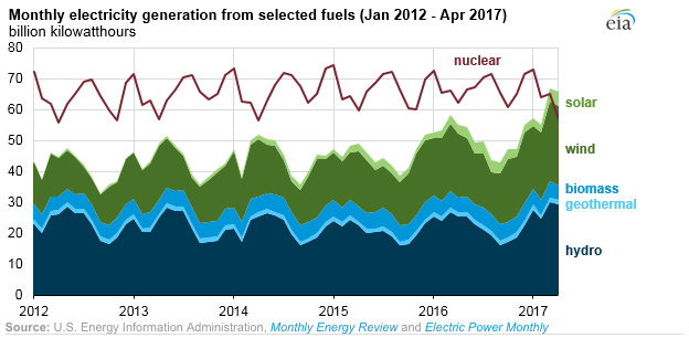 Construction costs are falling for renewable and natural gas | Ars Technica