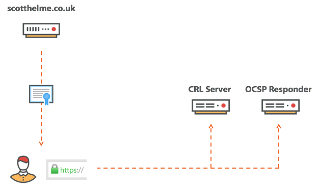 CRL and OCSP checks.