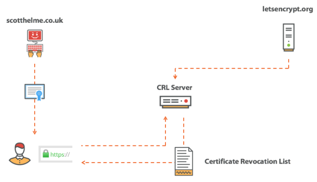 Downloading a CRL.