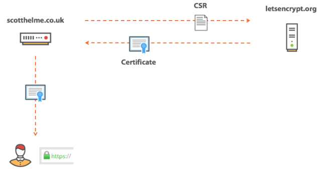 The process of obtaining a certificate.