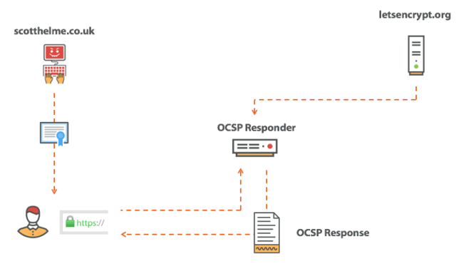 Fetching an OCSP response.