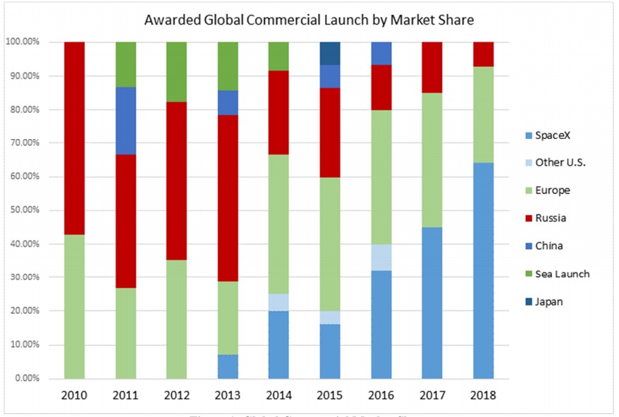 Znalezione obrazy dla zapytania commercial launch market before and after spacex russia\