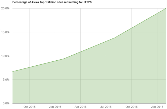 Percentage of top one million sites on HTTPS.