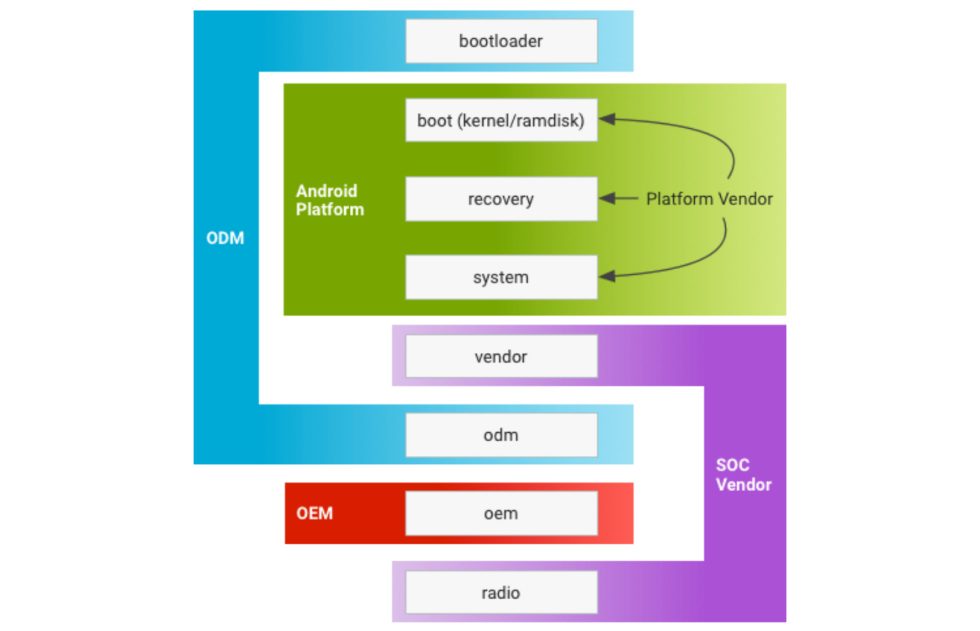 Android 8.0 with Project Treble cleanly splits the partitions up by company. Typically Google is the Android platform vendor, Qualcomm is the SoC Vendor, and a company like Samsung is the OEM/ODM. 