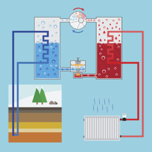 A more detailed look at how some ground-source systems work: cold fluid absorbs some of the heat from the ground, and that low-level heat is transferred to another liquid in a heat exchanger, which heats the home. Vector illustration.