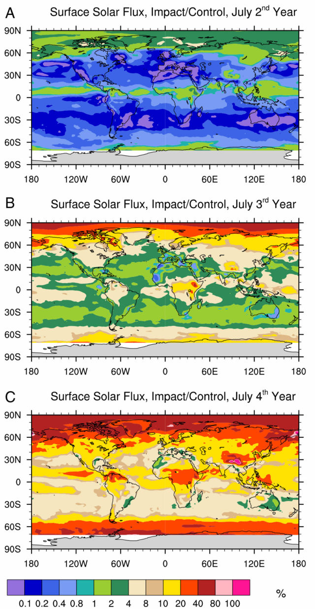 Simulation results showing percentage of sunlight reaching the Earth surface (colors) in years two, three, and four after the impact. (Note that modern continent positions are used, but things would have looked a little different 66 million years ago.)