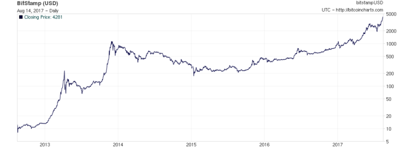 Bitcoin has risen 300-fold in five years.