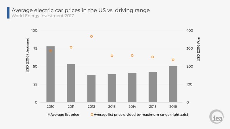 Electric vehicle on sale average range