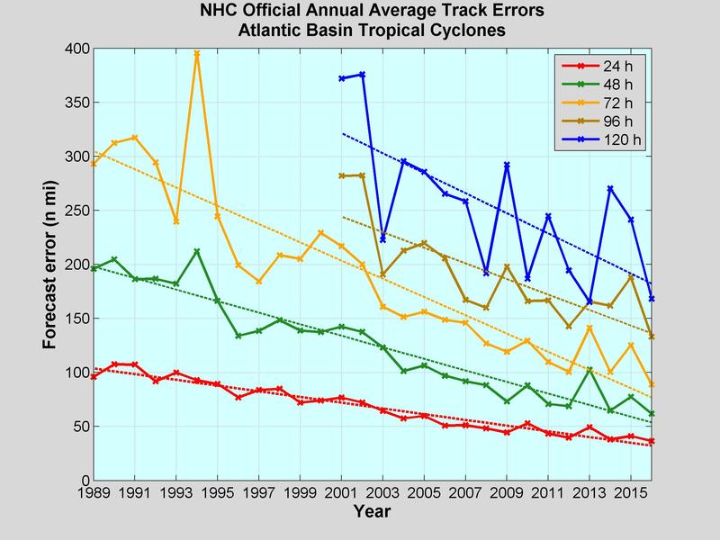 Annual mean official track errors for tropical cyclones in the Atlantic basin for the period 1989-2016.