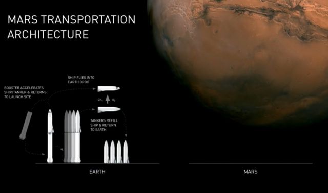 Elon Updates Plans for SpaceX on Moon and Mars by Mid 2020s with New 'BFR'  - AmericaSpace