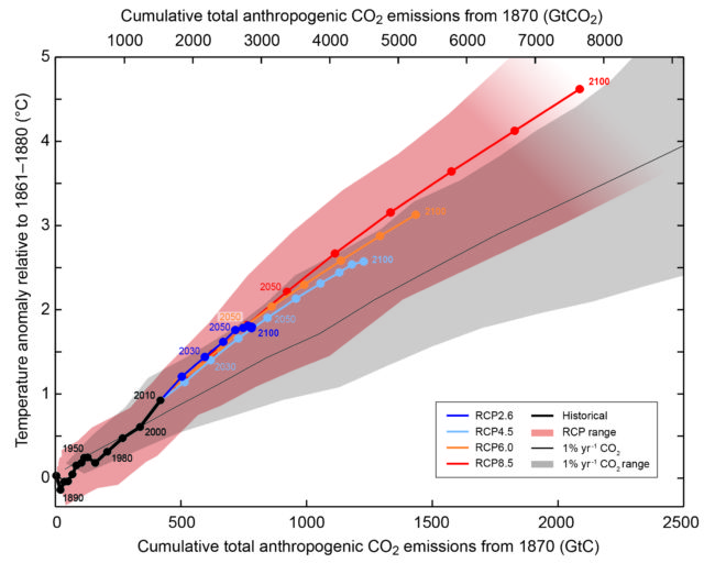 The linear relationship between total greenhouse gas emissions and global warming, shown for several scenarios of emissions.
