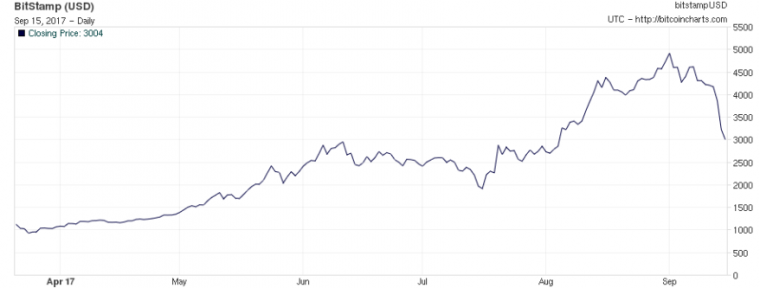 The price of Bitcoin has fallen 25 percent since the start of September.