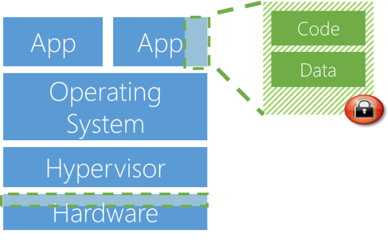 Azure Confidential Computing