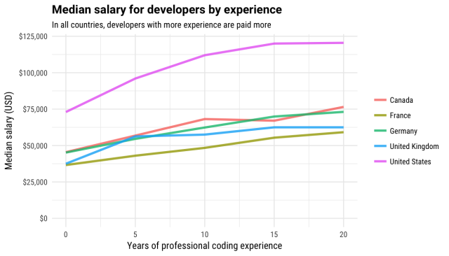 stack overflow salary survey