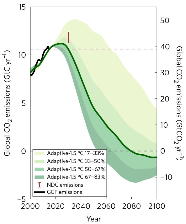 This is how quickly annual greenhouse gas emissions would have to drop to keep warming below 1.5 degrees Celsius. The brown bracket shows what nations pledge to do as part of the Paris Agreement.