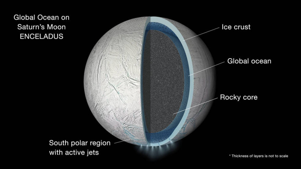 Illustration of the interior of Saturn's moon Enceladus showing a global ocean of liquid water between the rocky core and icy crust.