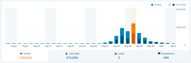 SCW stats via WordPress.com's reporting tool, with the busiest day highlighted. This is what a traffic storm looks like.