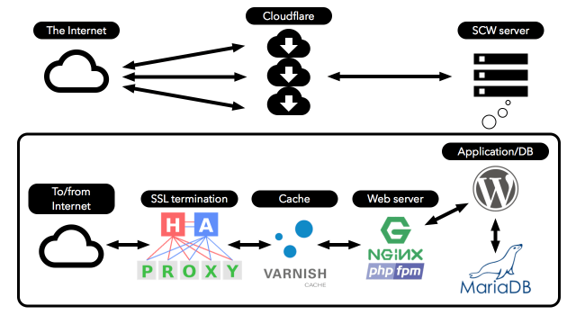 The software stack behind Space City Weather (as well as everything else on the <a href="https://www.bigdinosaur.org">BigDinosaur.org</a> Web server.)