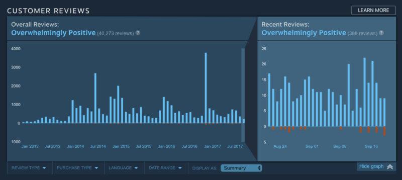 Have you struggled to understand Steam review bomb incidents? Do these incredibly unclear line charts help at all?