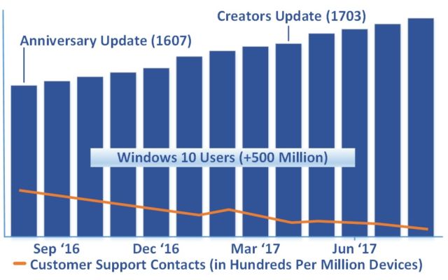 The unlabelled axes make it impossible to know just how many times people contact support for Windows 10, but clearly the number is declining.