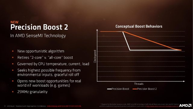 Precision Boost 2 gives much more flexibility over system clock speeds.