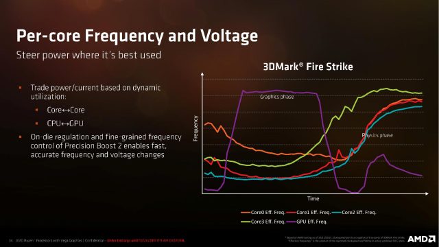 Power (and hence clock speed) is moved to different parts of the processor, depending on the needs of each part of the benchmark.