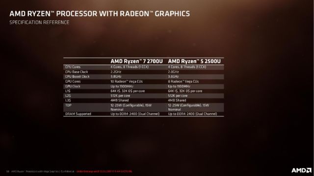 The specs of the first two mobile Ryzen parts.