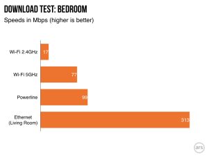 Can a new powerline kit solve an urban apartment dweller’s Wi-Fi woes ...