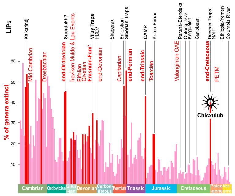 Extinctions Lips Graph When will the Earth try to kill us again? - Ars Technica
