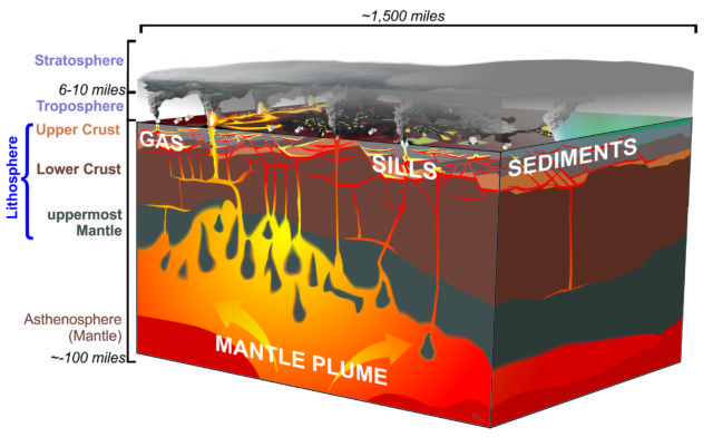 Schematic illustration of a Large Igneous Zone (LIP) in action (based on input from Anja Schmidt, Lindy Elkins-Tanton, Marie Edmonds, and Henrik Svensen).