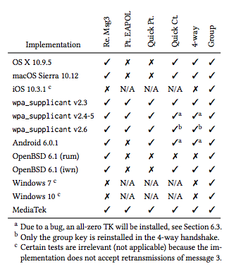 Everything is vulnerable to at least one kind of attack, according to Vanhoef and Piessens.