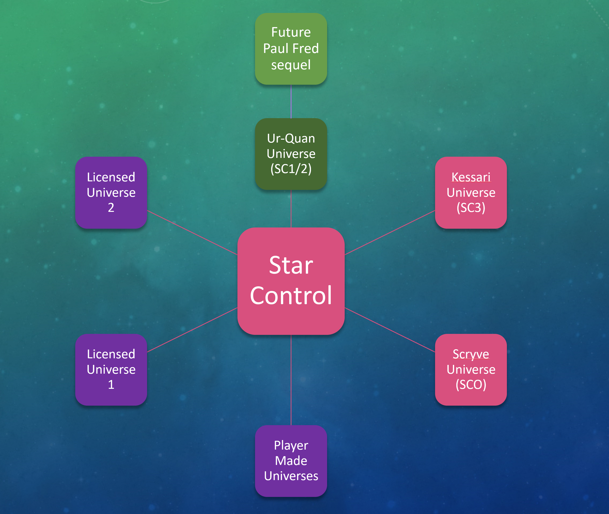 Star-Control-Universe.png