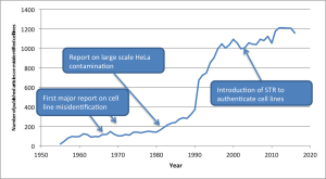 Even as warnings of contamination persisted, studies using flawed cell lines boomed.